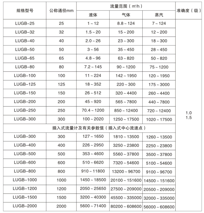 智能渦街流量計(jì)型號規(guī)格表