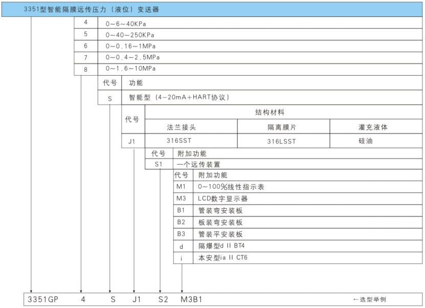 3351型智能隔膜遠(yuǎn)傳壓力(液位)變送器選型方式